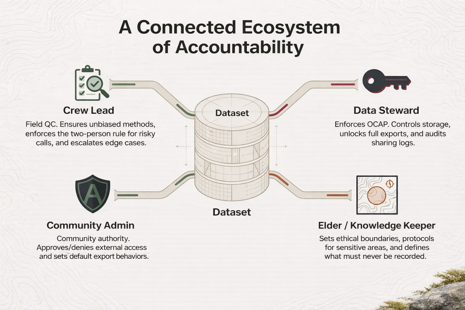 Infographic showing defensible field rigor concepts