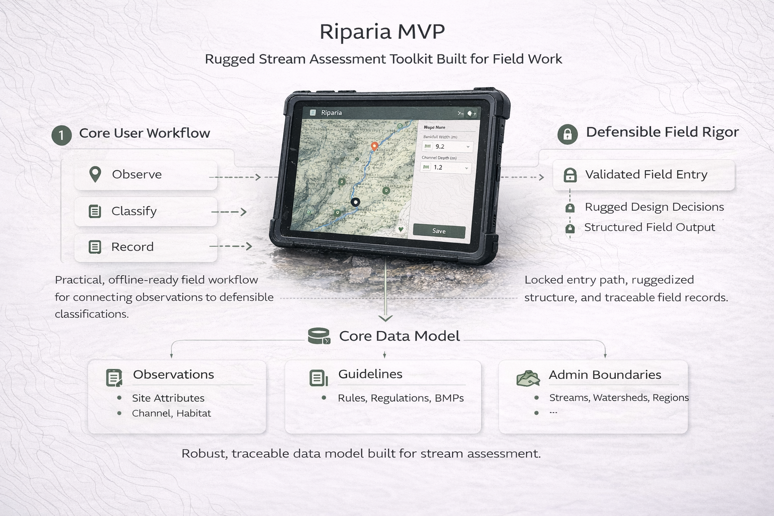 Riparia shown as a field-first stream and water assessment tool